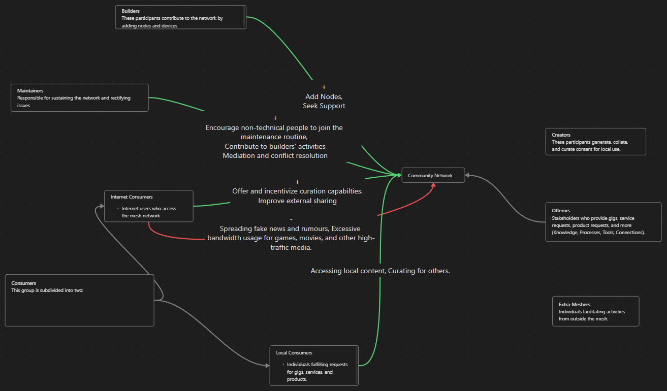 Establishing a community network